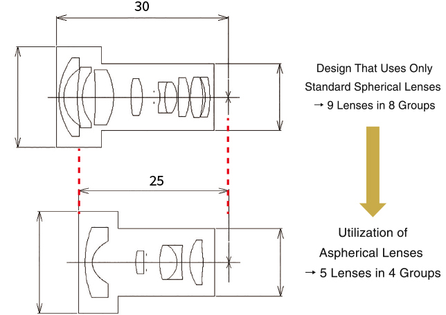 Design That Uses Only Standard Spherical Lenses → 9 Lenses in 8 Groups Utilization of Aspherical Lenses → 5 Lenses in 4 Groups