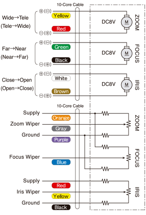 Motorized Zoom 3 Motor Type (M3P Type)