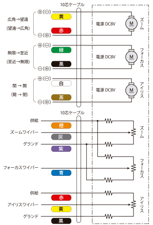 Motorized Zoom 3 Motor Type (M3P Type)